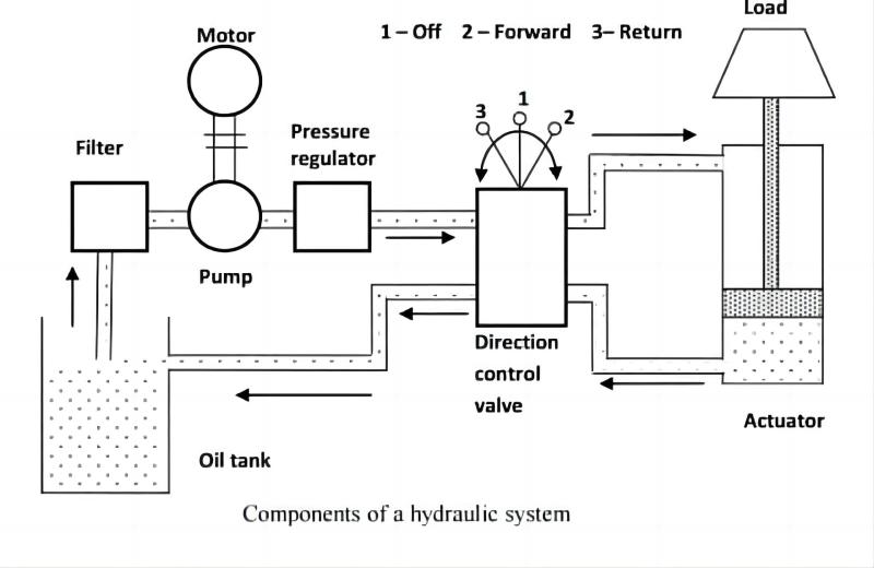 součásti hydraulického systému