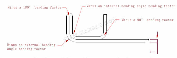 Diagram a vzorce výpočtu pro povolený ohyb