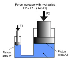 Práce a využití hydraulického lisu