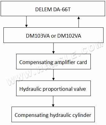 Zavedení dvou korunovacích systémů