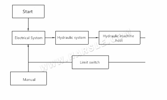 čtyř sloupový hydraulický lis