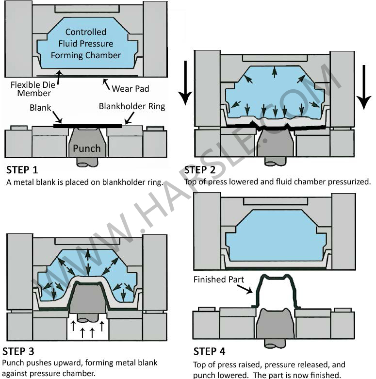 hydroforming předpoklad