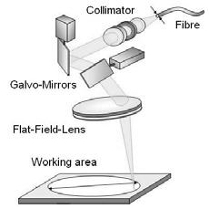 Vysoce výkonný laser