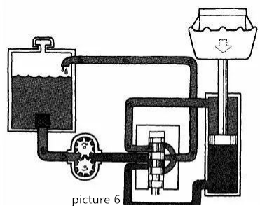 Princip hydraulického systému (6)