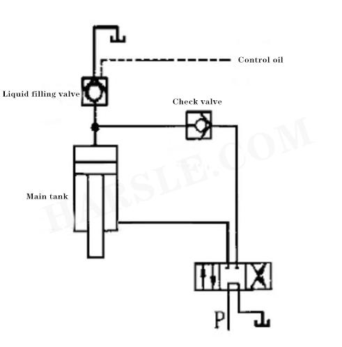 Čtyřmi sloupci analýza selhání hydraulický stroj