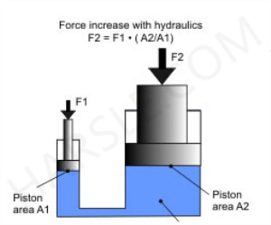 Práce a použití hydraulického lisu